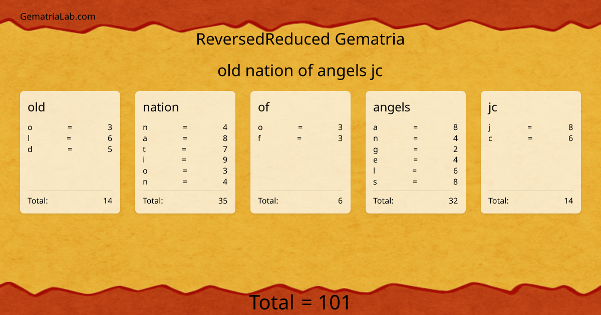old nation of angels jc in reversedReduced Gematria